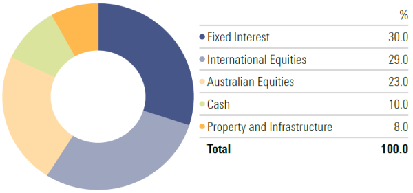 Morningstar CFS FirstChoice Managed Accounts – Morningstar CFS FC Balanced