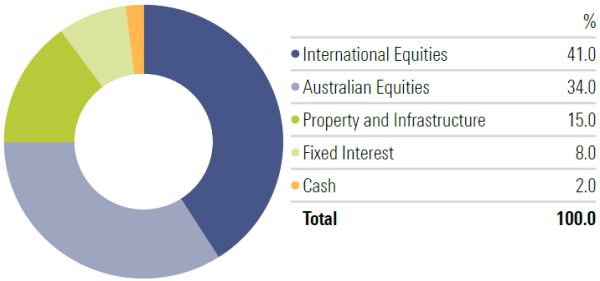 Morningstar CFS FirstChoice Managed Accounts Morningstar CFS FC High 