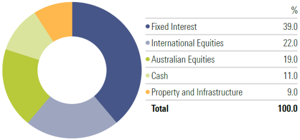 Morningstar CFS FirstChoice Managed Accounts – Morningstar CFS FC Moderate